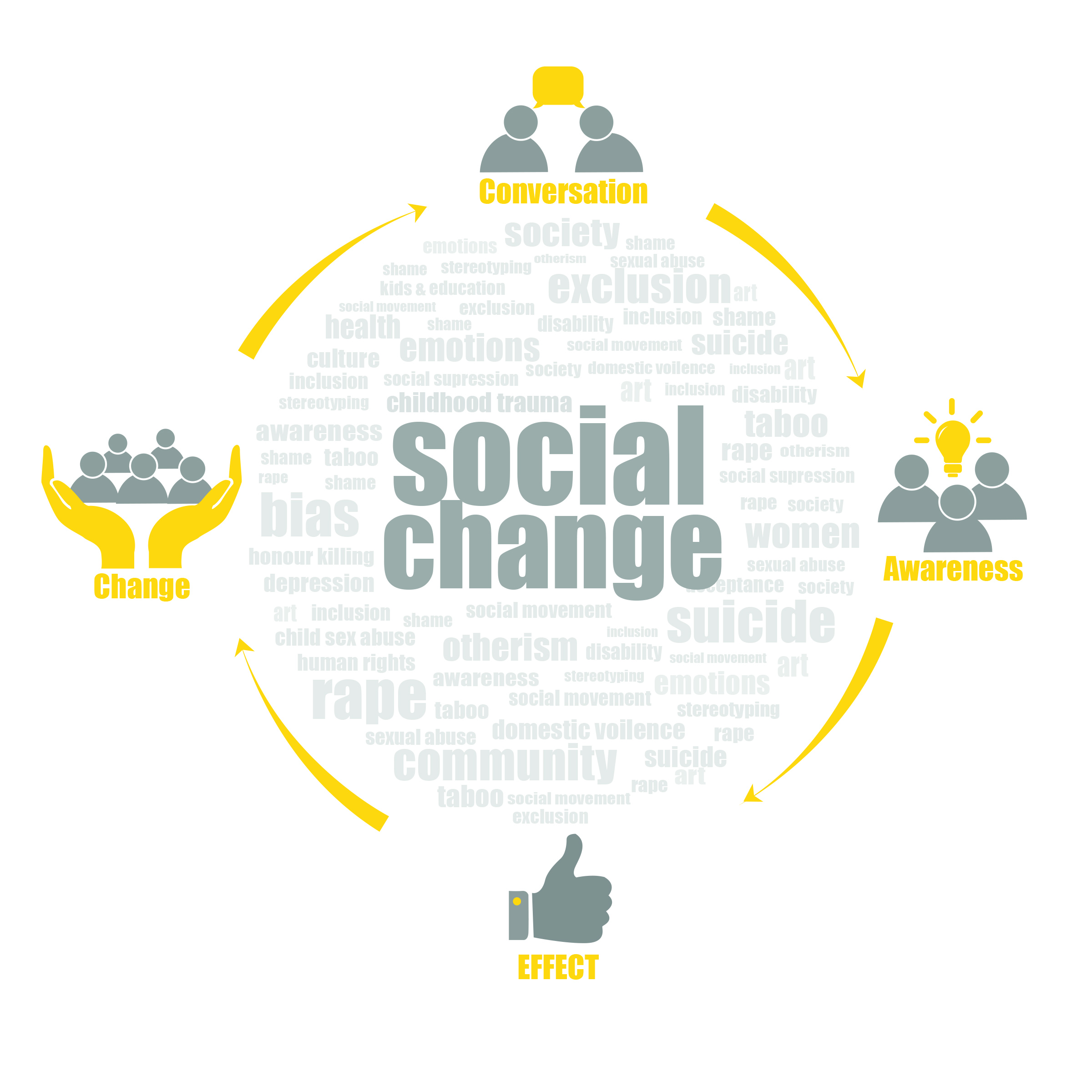 the process of social change
